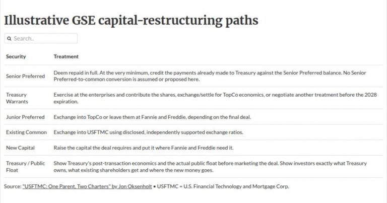Investor eyes GSE merger alternative to trim secondary costs