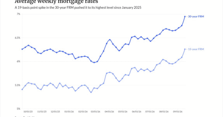 Mortgage rates near 7% but expected to ease by December
