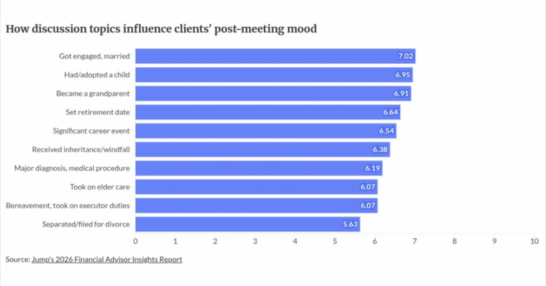 Advisors think they’re good listeners. 12K AI-tracked meetings suggest otherwise