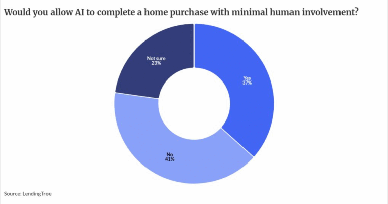 Lenders launch AI plugins as buyers become more trusting