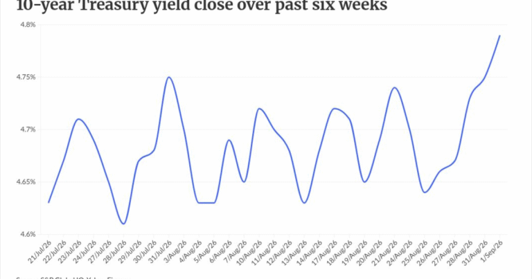Rising bond yields drive lenders to adjust priorities