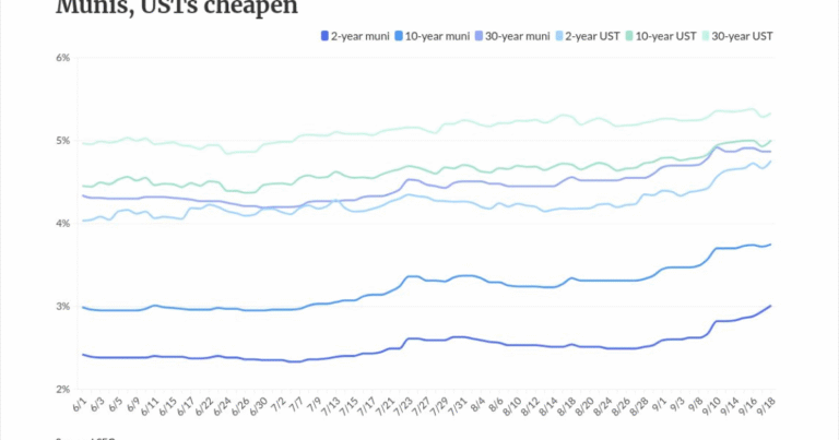 Short-term munis and USTs sell off