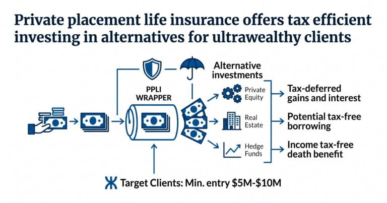 Navigating the pitfalls and perks of private-placement life insurance