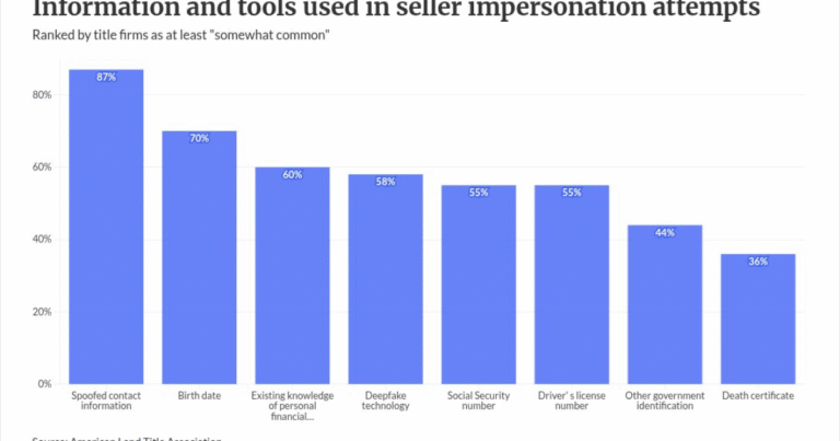 Rising seller impersonation fraud risk a worry for lenders