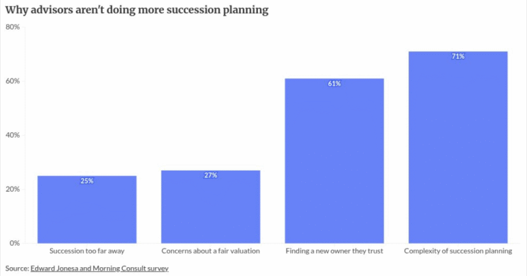 How emotional hangups hinder advisor succession planning: Edward Jones
