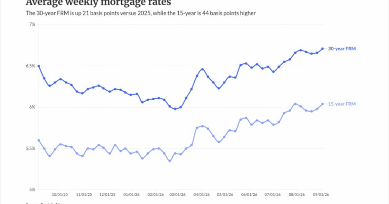 High sixes stall refi; target buyers adjusting to new normal