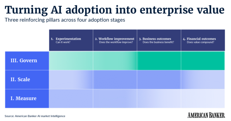 Benchmarking AI adoption: What US Bank’s playbook tells us