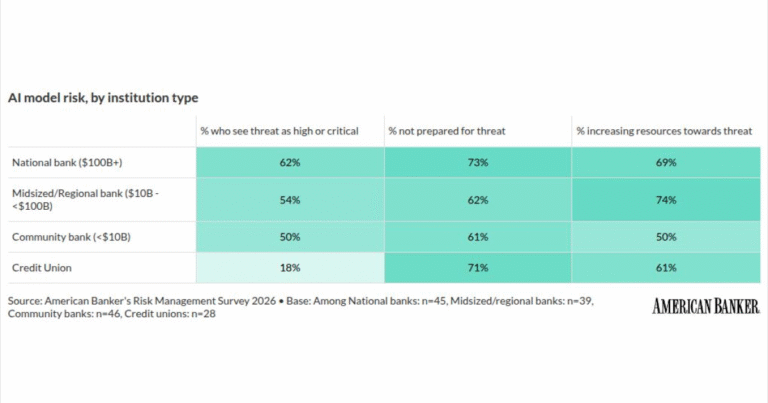 Credit unions have an AI risk gap: American Banker research