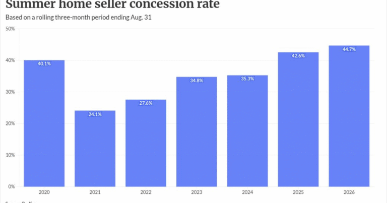 Home buyers hold the clear upper hand in today’s market