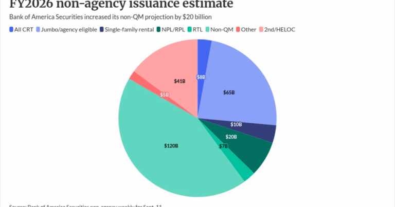 Non-QM issuance estimates boosted due to investor demand