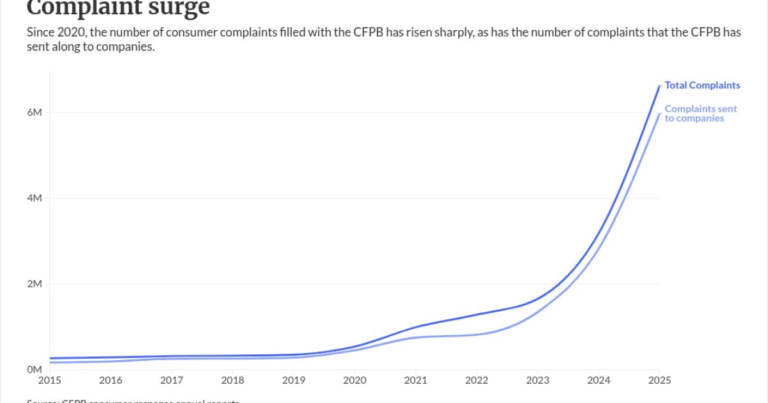 CFPB’s removal of customer complaint data is a major mistake