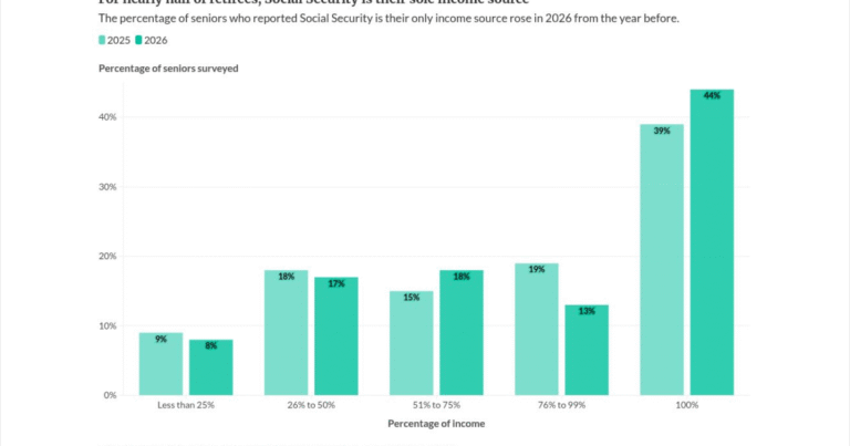 45% expect to claim Social Security before full retirement age: Schroders