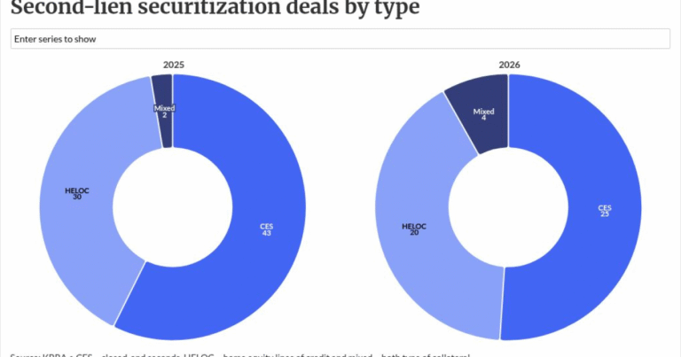 IMBs need to watch second-lien deal costs as banks enter