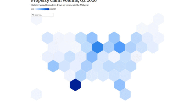 Property claim volume falls but payouts become costlier