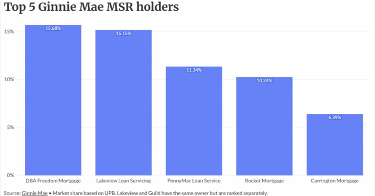 Top 5 players’ Ginnie MSR domination drives specialization