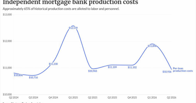 VC investments in mortgage AI show how rivals will cut labor costs