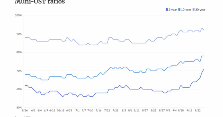 Short-term muni selloff continues, but USTs richen