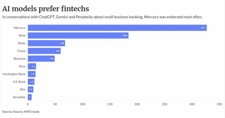 Why AI models favor fintechs over traditional banks