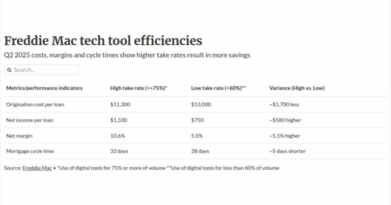 GSEs’ cost-cutting tools: The per-loan savings breakdown