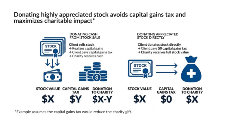Tax ‘traps’ and capital gains strategies for in-kind charitable donations