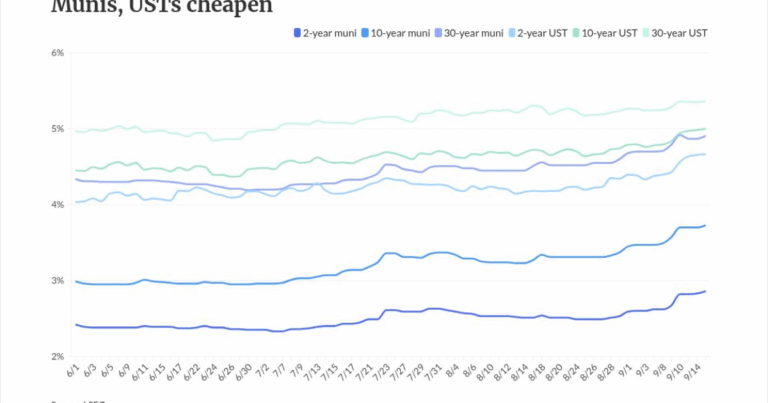 Munis, USTs cheapen further ahead of FOMC meeting
