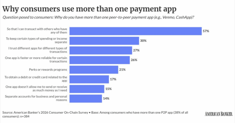 An American Banker Market Intelligence survey reveals that a majority of consumers desire cross-app compatibility and have widespread frustration with instant-transfer costs.