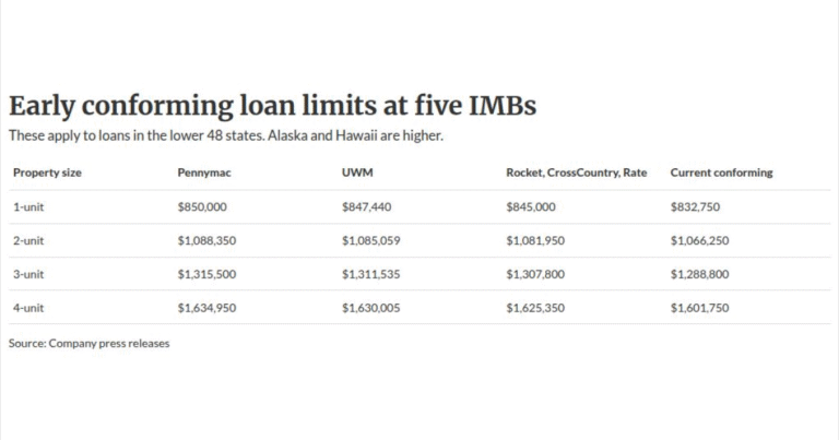 Pennymac, UWM top competitors’ early conforming limit upsize