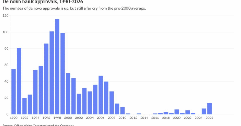 De novo applications are up, but the tide isn’t turning back