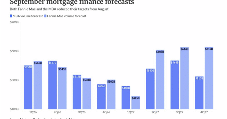 Fannie, MBA cut 2026 forecasts; plan for 6.8% rates