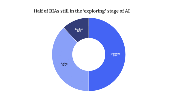 AI fuels some RIA hiring plans, dampens others: Cerulli