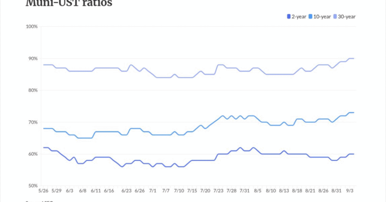 Munis and USTs cheapen after strong jobs report