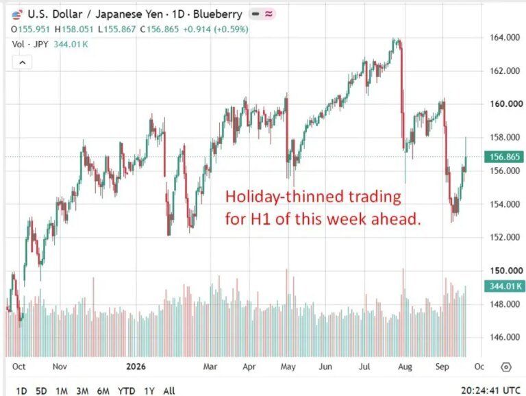 Japan market holidays this week raise speculation of intervention to prop up the yen