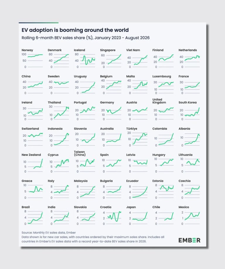 Here’s how much Trump’s Iran war is boosting EV sales around the world