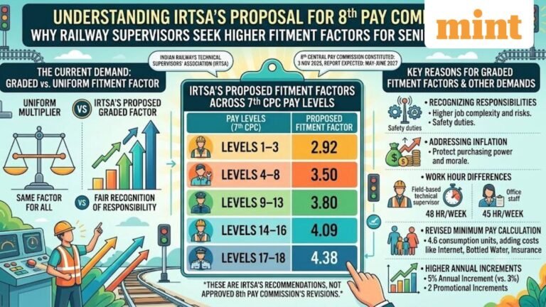 8th Pay Commission: IRTSA seeks fitment factor of 4.38, 5% annual increment for railway supervisors