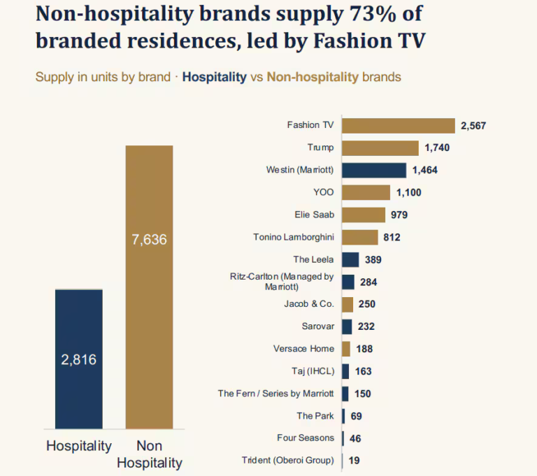 ₹8.81 cr average price for branded homes; Delhi-NCR leads with 47% supply | Personal Finance