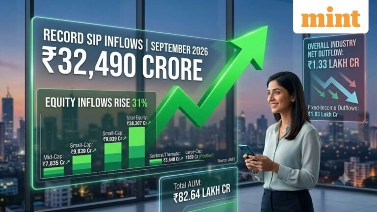 Mutual fund SIP inflows hit record ₹32,490 crore in September; equity inflows rise 31%
