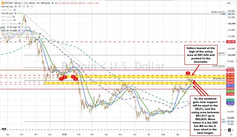 Bitcoin sellers defend $87,334. Key support comes into focus ahead of the weekend