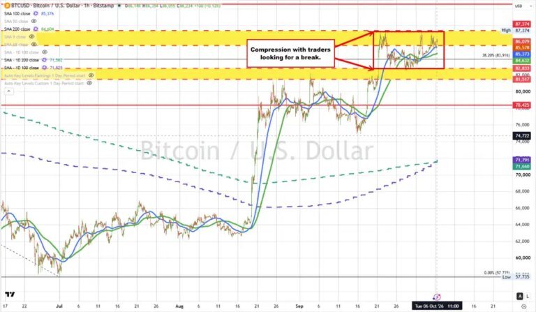 Bitcoin compresses the range and builds pressure for a run