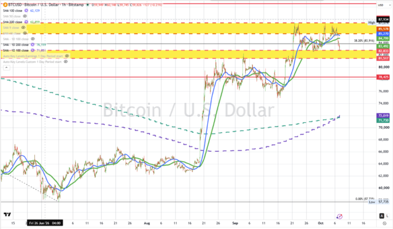 The Bitcoin ups and downs continue but with the sellers taking back short term control