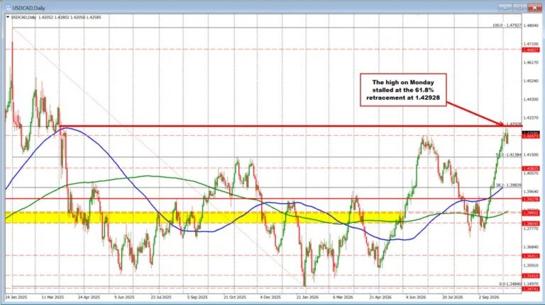 The USDCAD buyers survive the correction by bouncing off the 200 hour MA