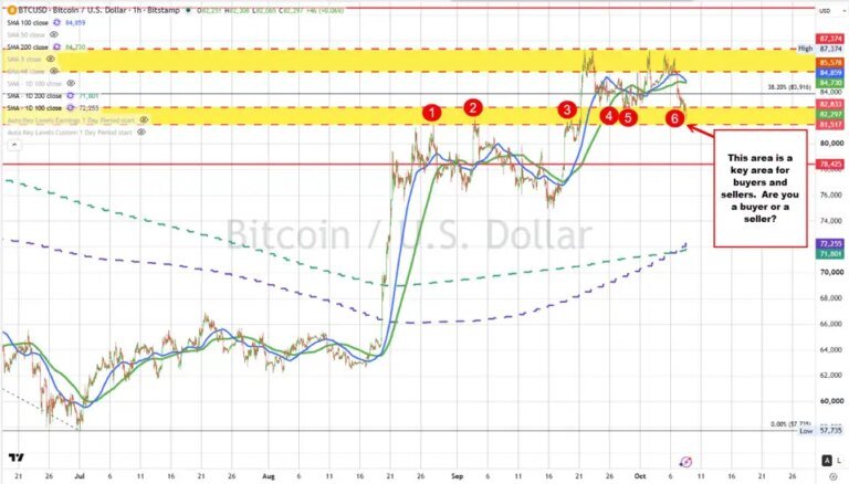 Bitcoin short video. The price of Bitcoin is near the low of a swing area. Are you a buyer or seller?