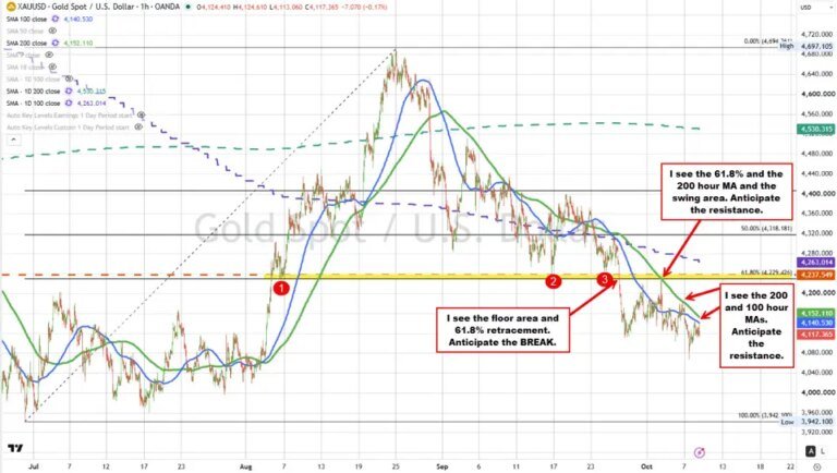 What you see, is what you get. I see patterns in the gold price action. Do you?