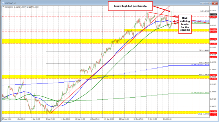 USDCAD jumps on weak Canada jobs report, but fails to hold above key resistance