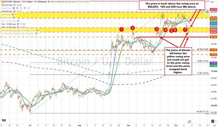 Bitcoin sellers had their shot. They missed.