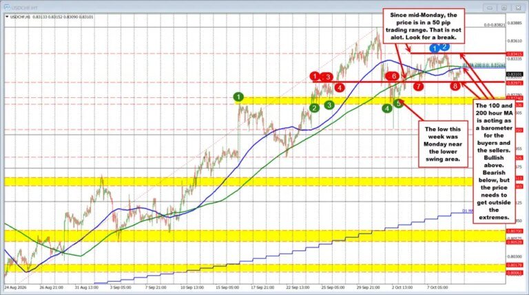 USDCHF is stuck in 50 pip trading range since midday Monday. What does that say to you?