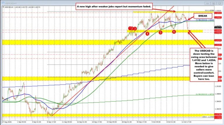 USDCAD sellers regain control, but key swing support stands in the way