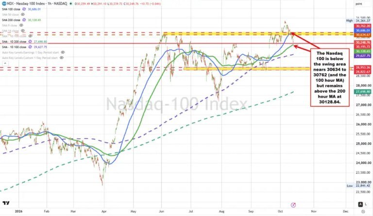 What technical levels are in play now for the broader US stock indices following the higher CPI data?