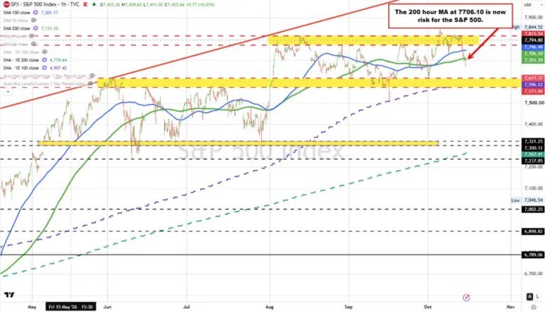 US stocks have continued their declines today. What next from a technical perspective?
