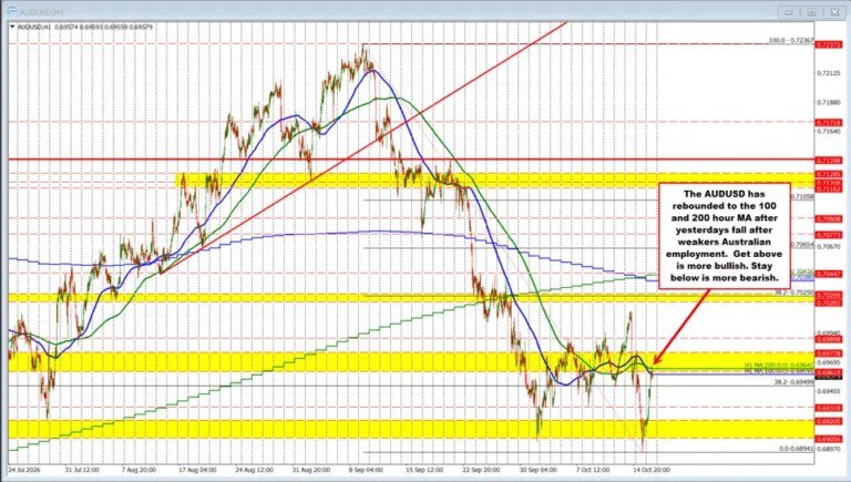 Morning Kickstart: Dollar falls despite hot inflation. USDJPY slips below key moving averages