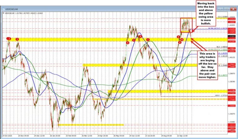 USDCAD is lower on the day, but getting a modest lift after another higher inflation reading